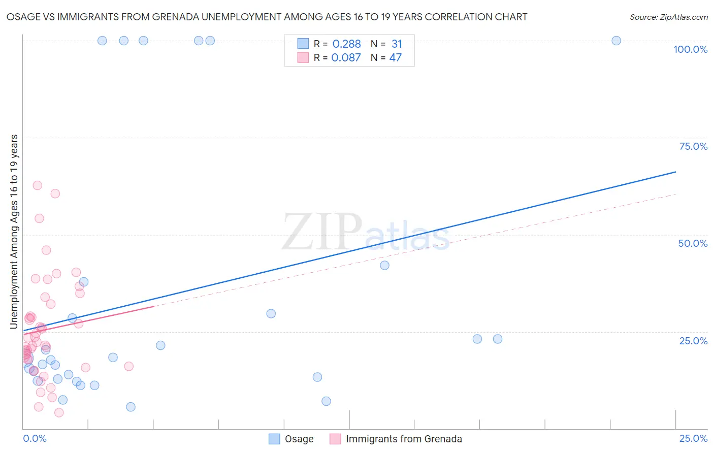 Osage vs Immigrants from Grenada Unemployment Among Ages 16 to 19 years