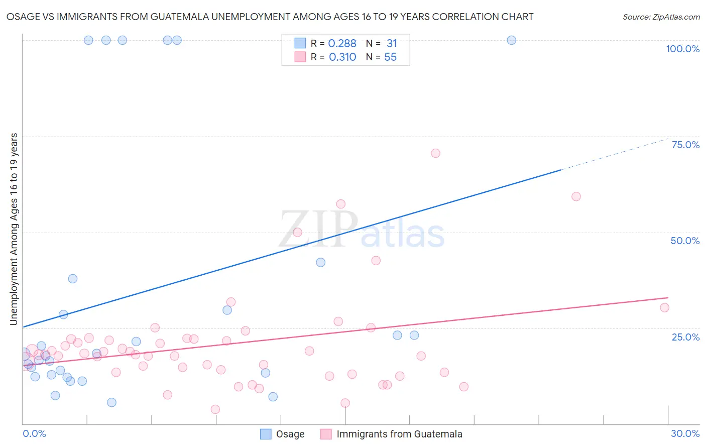 Osage vs Immigrants from Guatemala Unemployment Among Ages 16 to 19 years