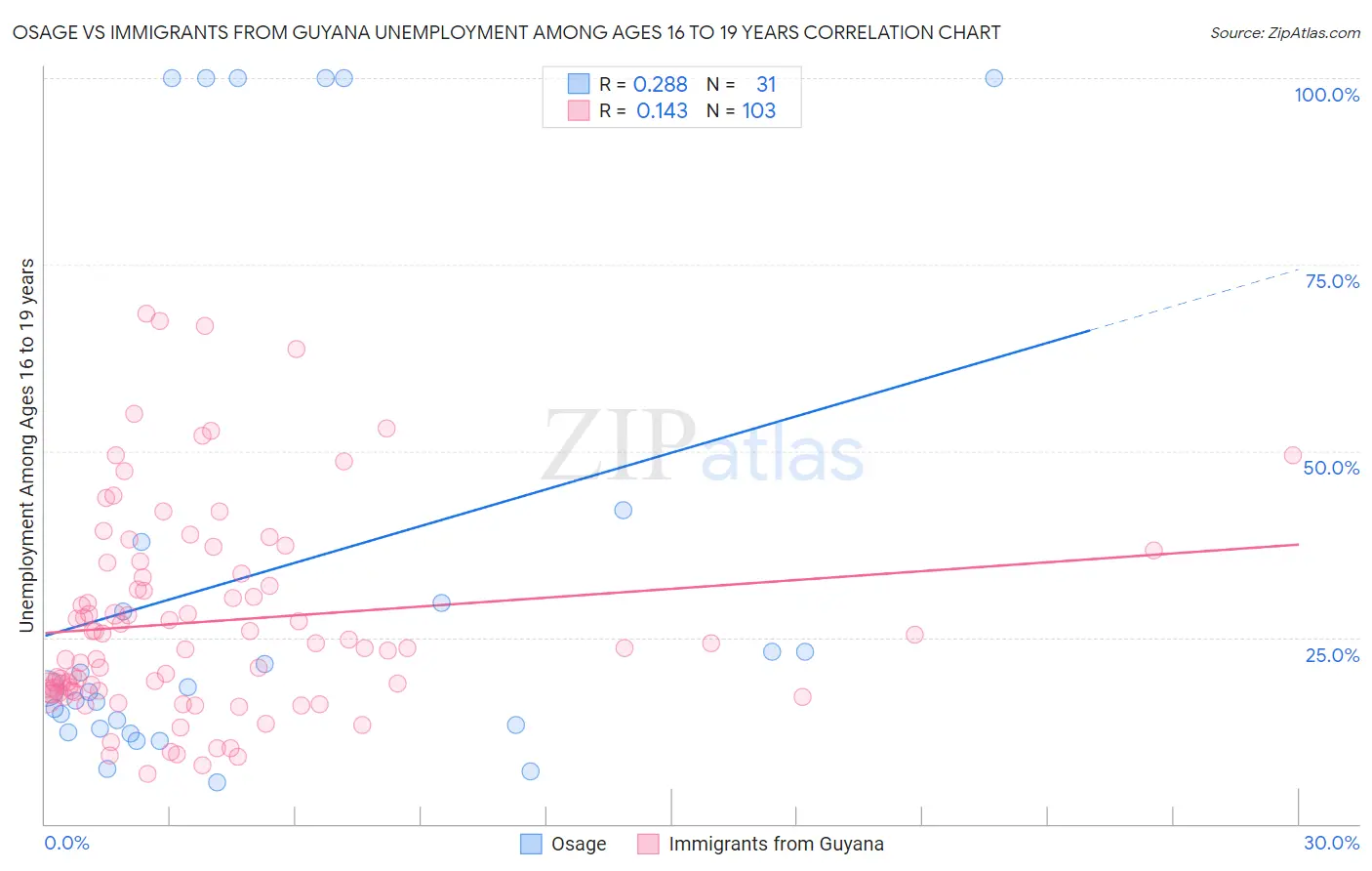 Osage vs Immigrants from Guyana Unemployment Among Ages 16 to 19 years