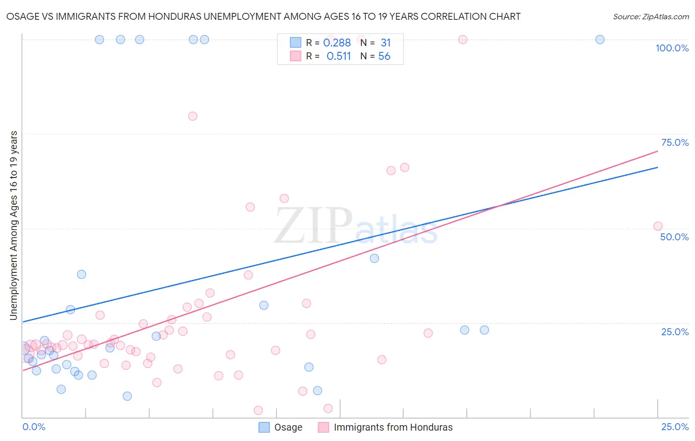 Osage vs Immigrants from Honduras Unemployment Among Ages 16 to 19 years