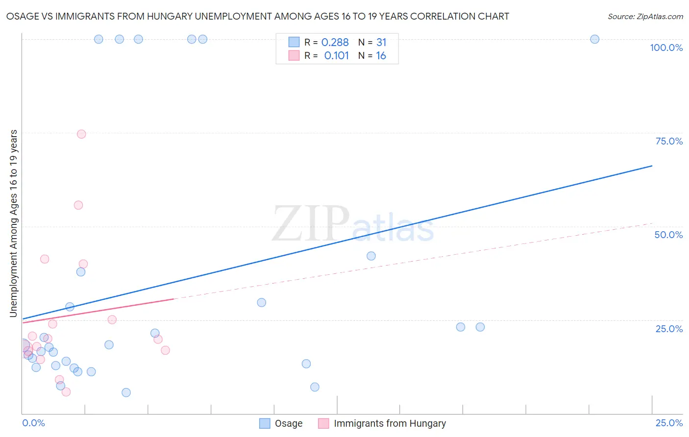 Osage vs Immigrants from Hungary Unemployment Among Ages 16 to 19 years