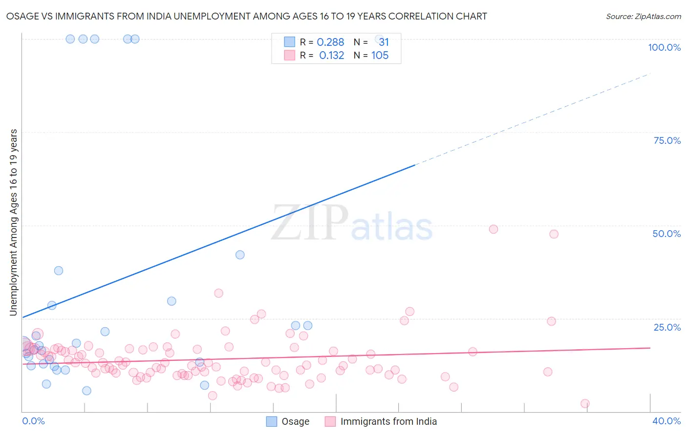 Osage vs Immigrants from India Unemployment Among Ages 16 to 19 years