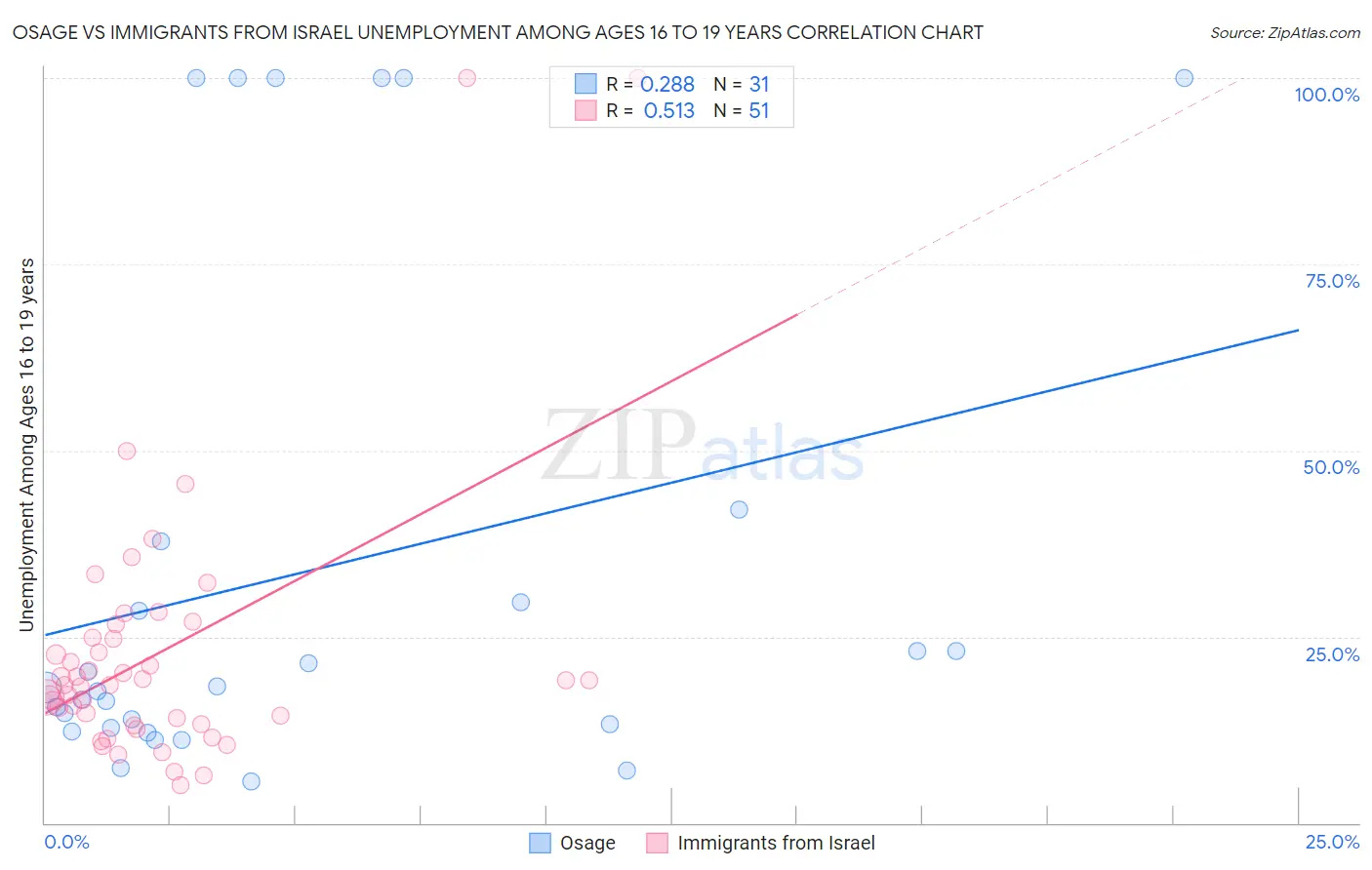 Osage vs Immigrants from Israel Unemployment Among Ages 16 to 19 years
