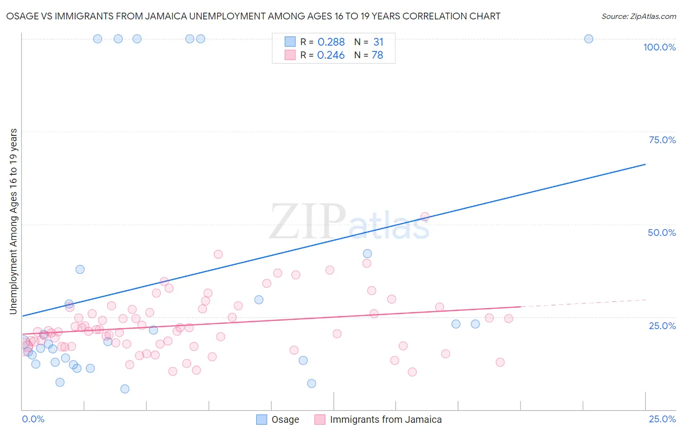 Osage vs Immigrants from Jamaica Unemployment Among Ages 16 to 19 years
