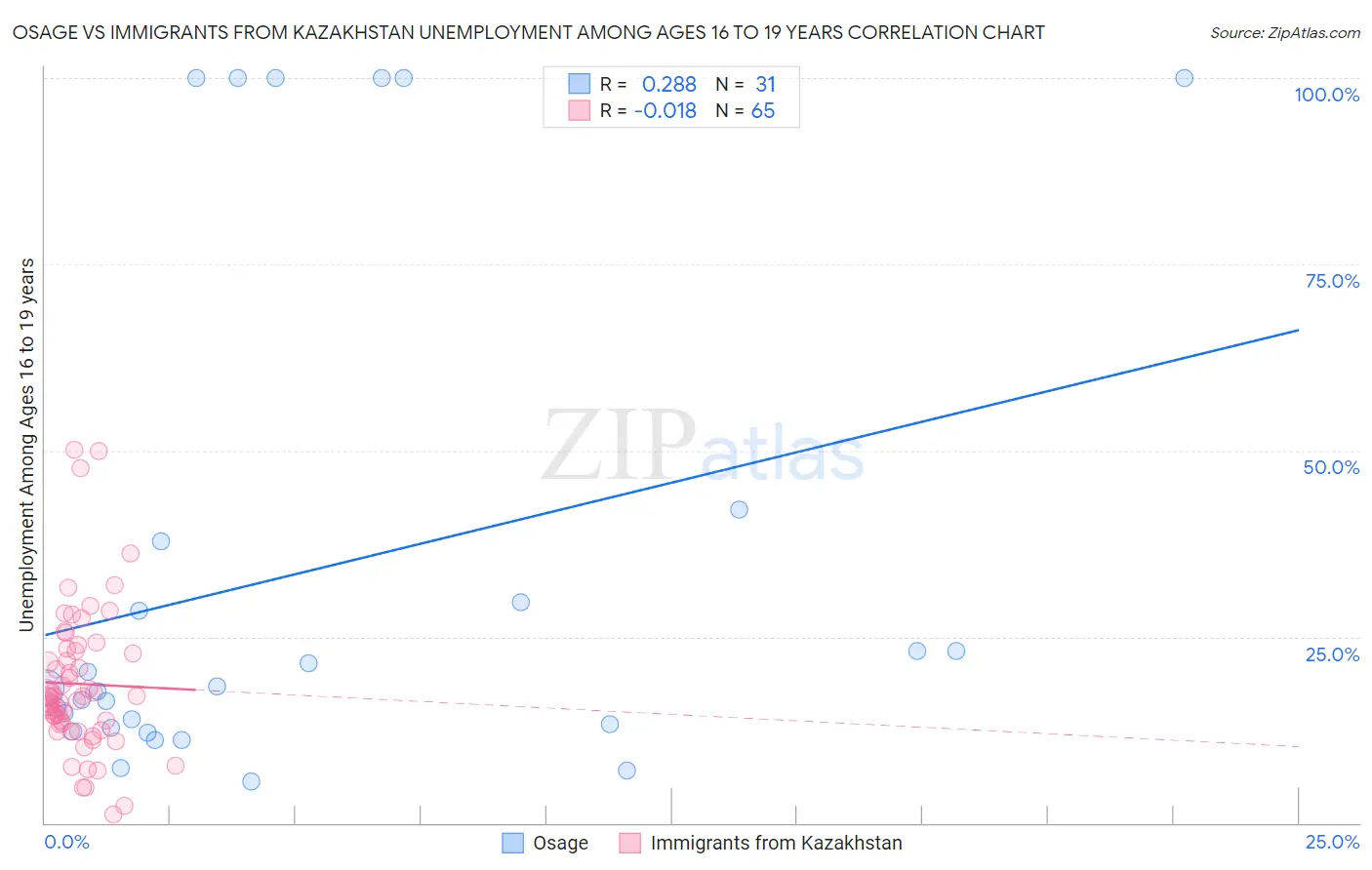 Osage vs Immigrants from Kazakhstan Unemployment Among Ages 16 to 19 years