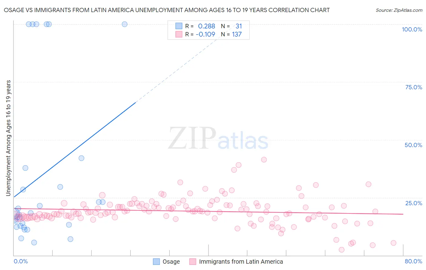 Osage vs Immigrants from Latin America Unemployment Among Ages 16 to 19 years