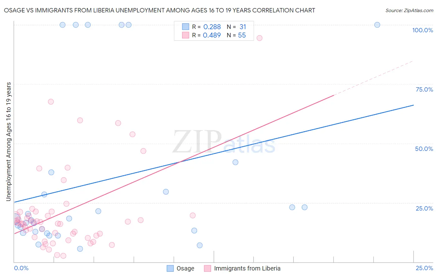 Osage vs Immigrants from Liberia Unemployment Among Ages 16 to 19 years