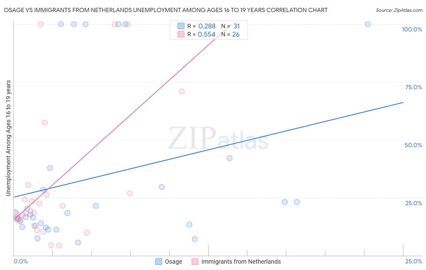 Osage vs Immigrants from Netherlands Unemployment Among Ages 16 to 19 years