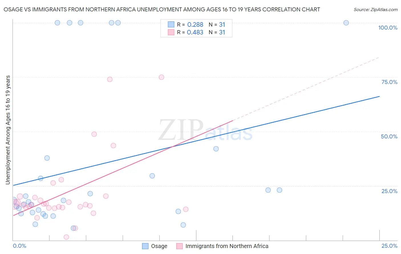 Osage vs Immigrants from Northern Africa Unemployment Among Ages 16 to 19 years