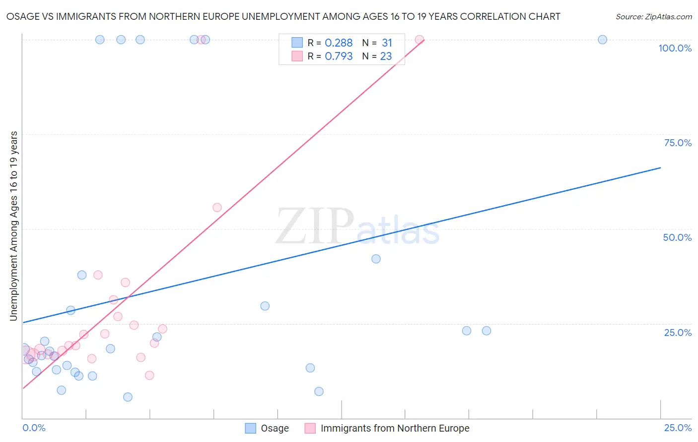 Osage vs Immigrants from Northern Europe Unemployment Among Ages 16 to 19 years