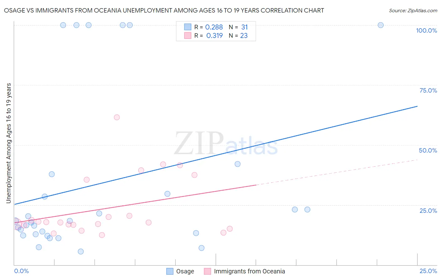 Osage vs Immigrants from Oceania Unemployment Among Ages 16 to 19 years