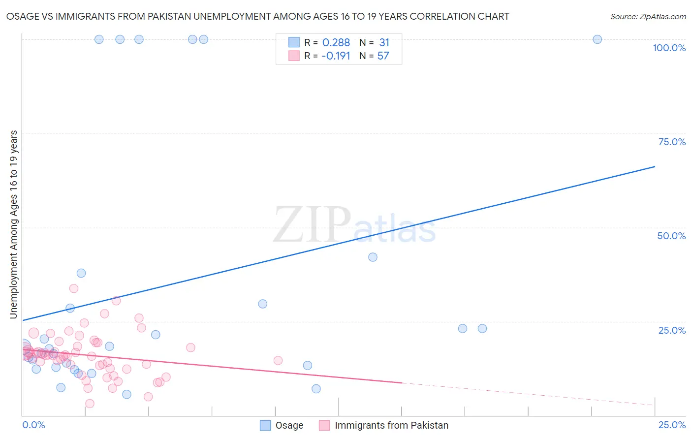 Osage vs Immigrants from Pakistan Unemployment Among Ages 16 to 19 years