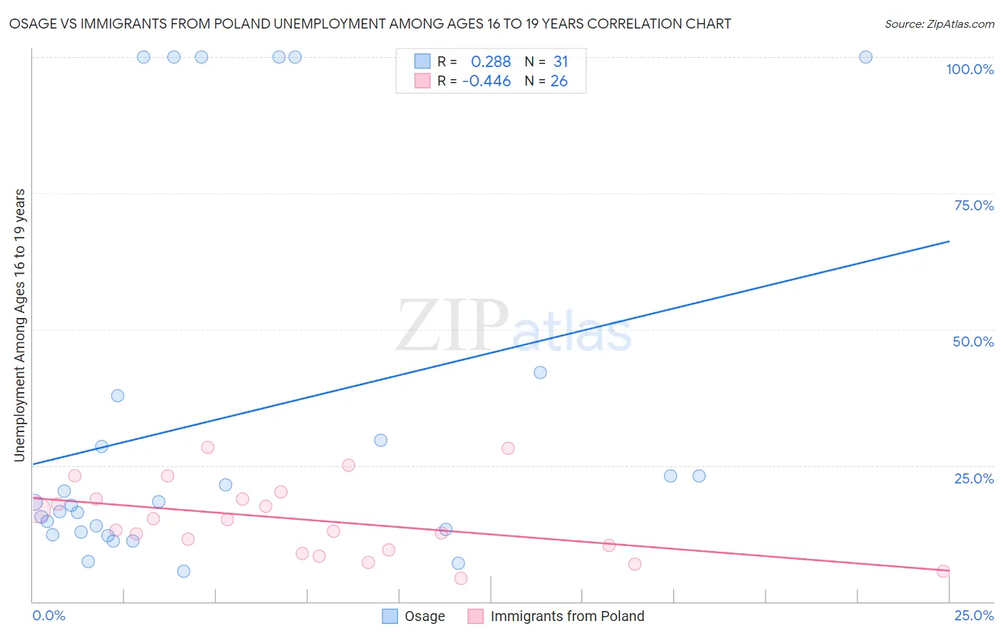 Osage vs Immigrants from Poland Unemployment Among Ages 16 to 19 years