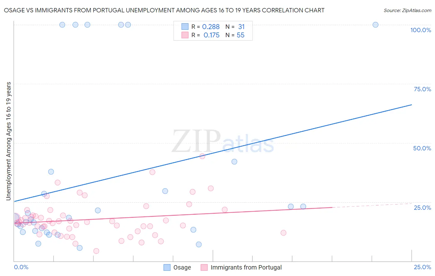 Osage vs Immigrants from Portugal Unemployment Among Ages 16 to 19 years