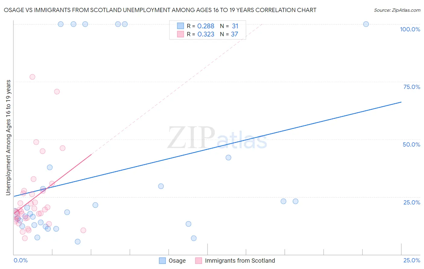 Osage vs Immigrants from Scotland Unemployment Among Ages 16 to 19 years
