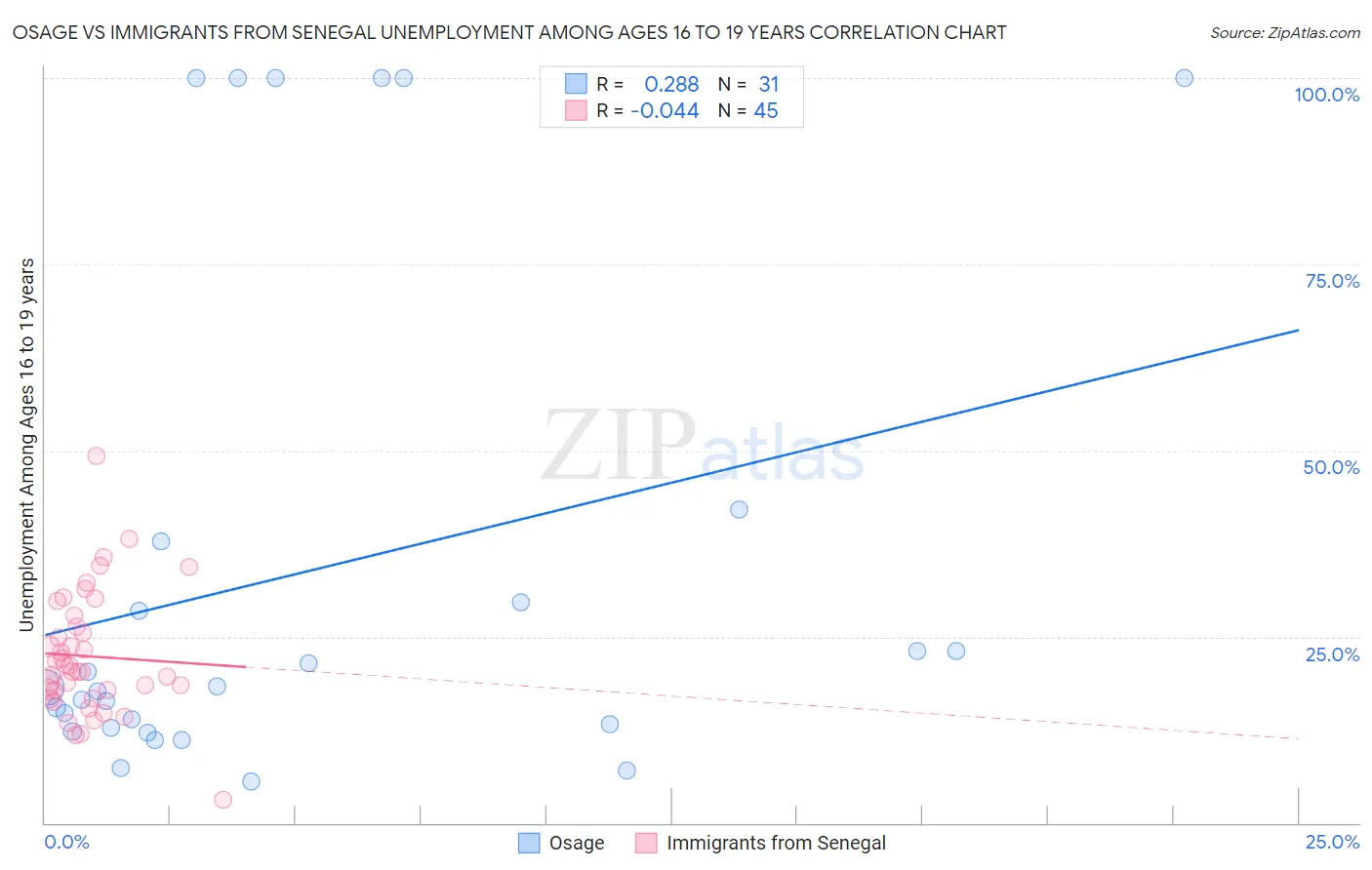 Osage vs Immigrants from Senegal Unemployment Among Ages 16 to 19 years
