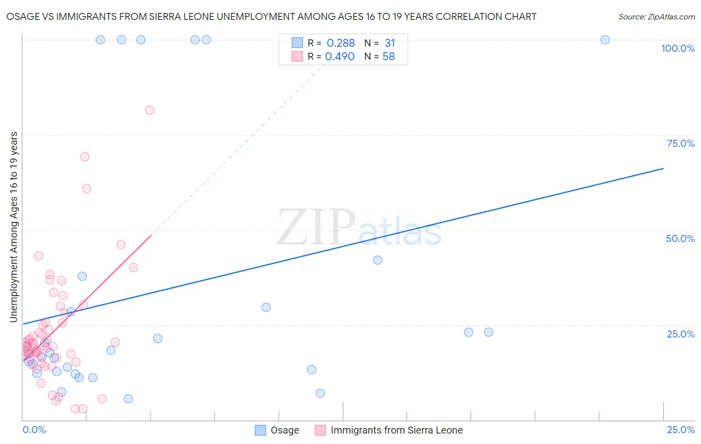 Osage vs Immigrants from Sierra Leone Unemployment Among Ages 16 to 19 years