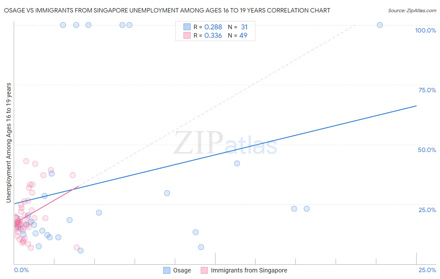 Osage vs Immigrants from Singapore Unemployment Among Ages 16 to 19 years