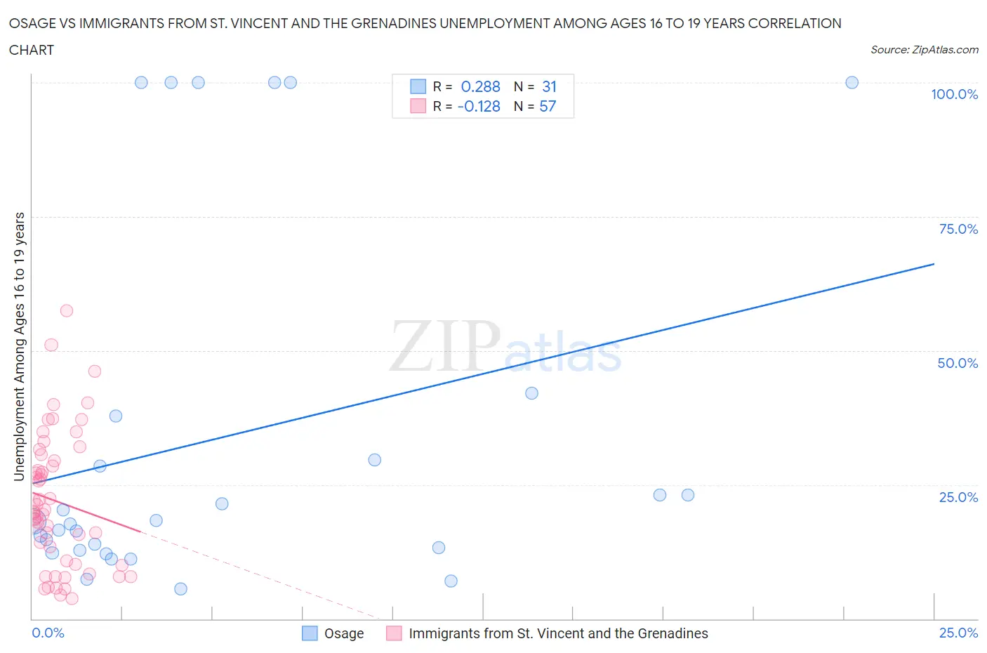 Osage vs Immigrants from St. Vincent and the Grenadines Unemployment Among Ages 16 to 19 years