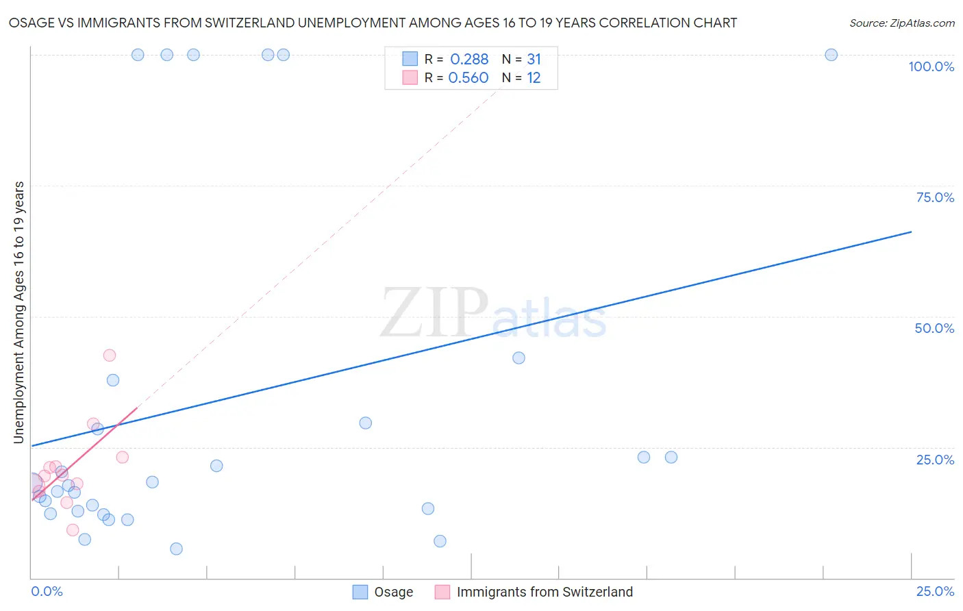 Osage vs Immigrants from Switzerland Unemployment Among Ages 16 to 19 years