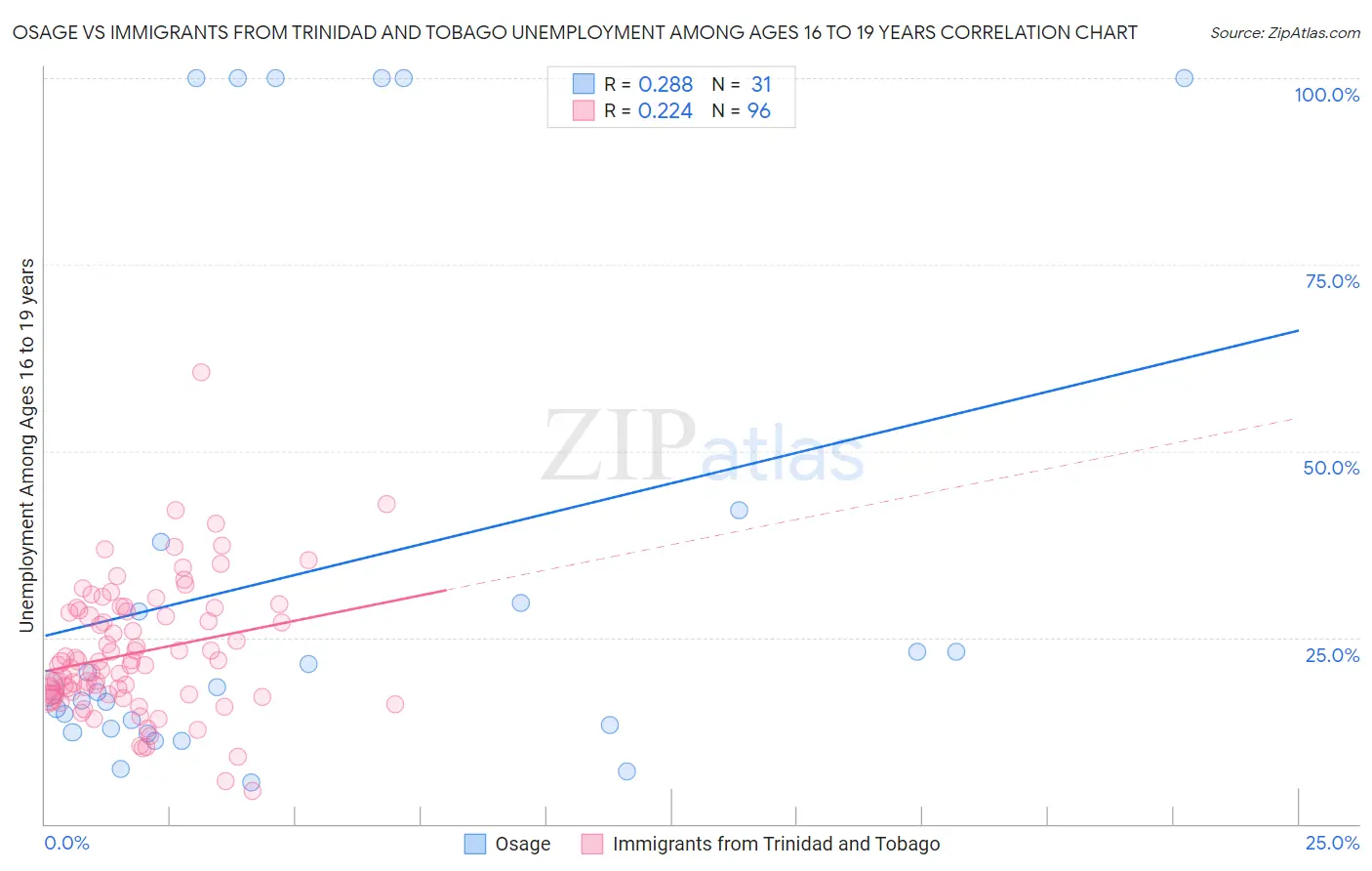 Osage vs Immigrants from Trinidad and Tobago Unemployment Among Ages 16 to 19 years