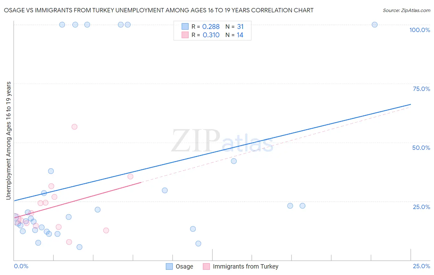Osage vs Immigrants from Turkey Unemployment Among Ages 16 to 19 years