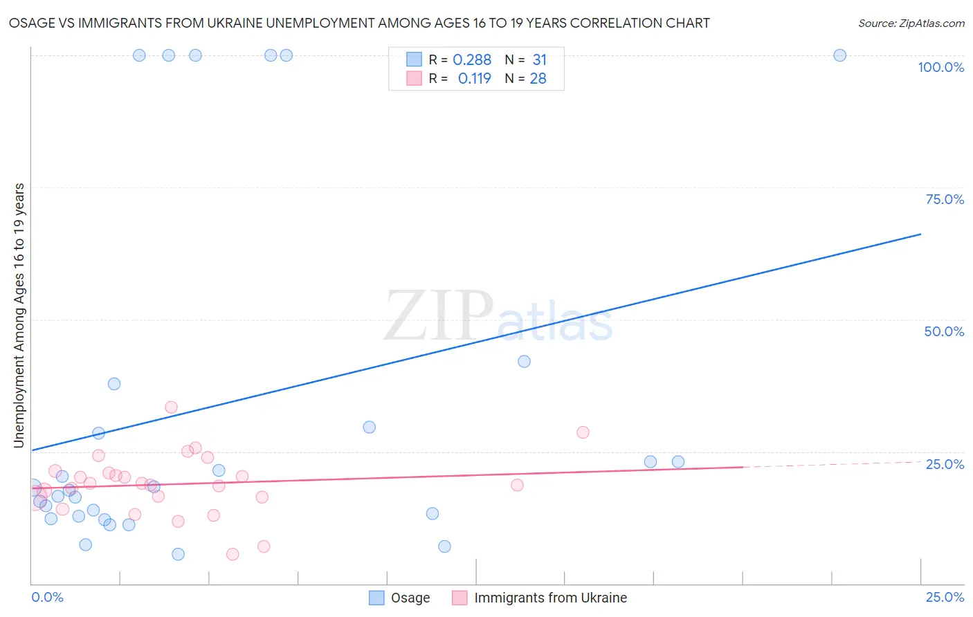 Osage vs Immigrants from Ukraine Unemployment Among Ages 16 to 19 years
