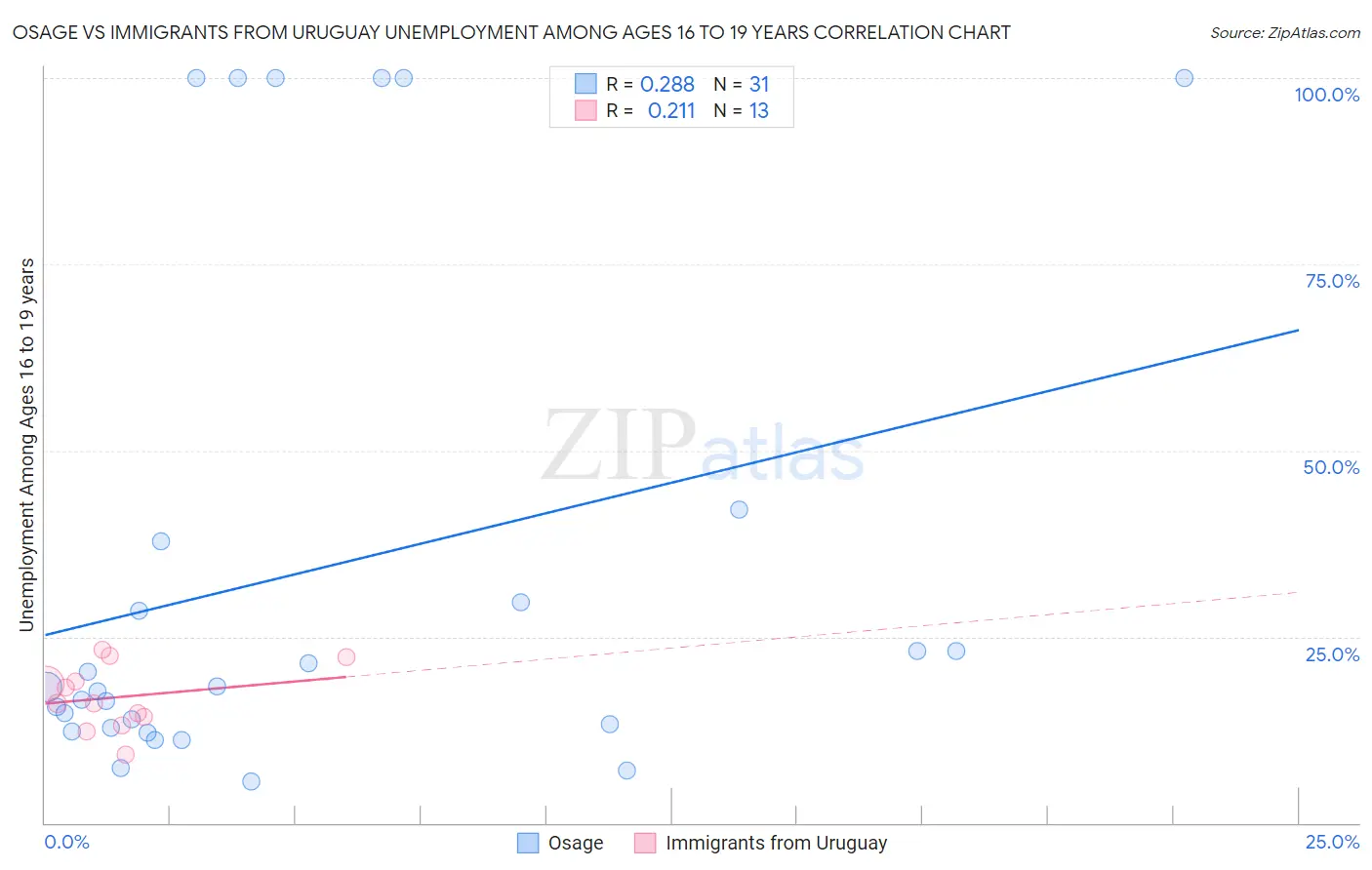 Osage vs Immigrants from Uruguay Unemployment Among Ages 16 to 19 years