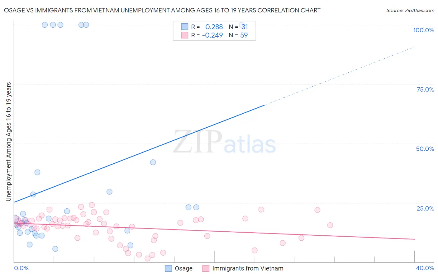 Osage vs Immigrants from Vietnam Unemployment Among Ages 16 to 19 years