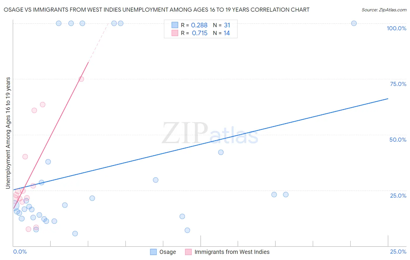 Osage vs Immigrants from West Indies Unemployment Among Ages 16 to 19 years
