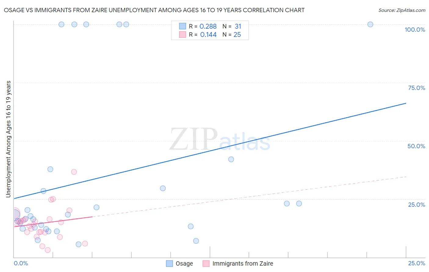 Osage vs Immigrants from Zaire Unemployment Among Ages 16 to 19 years