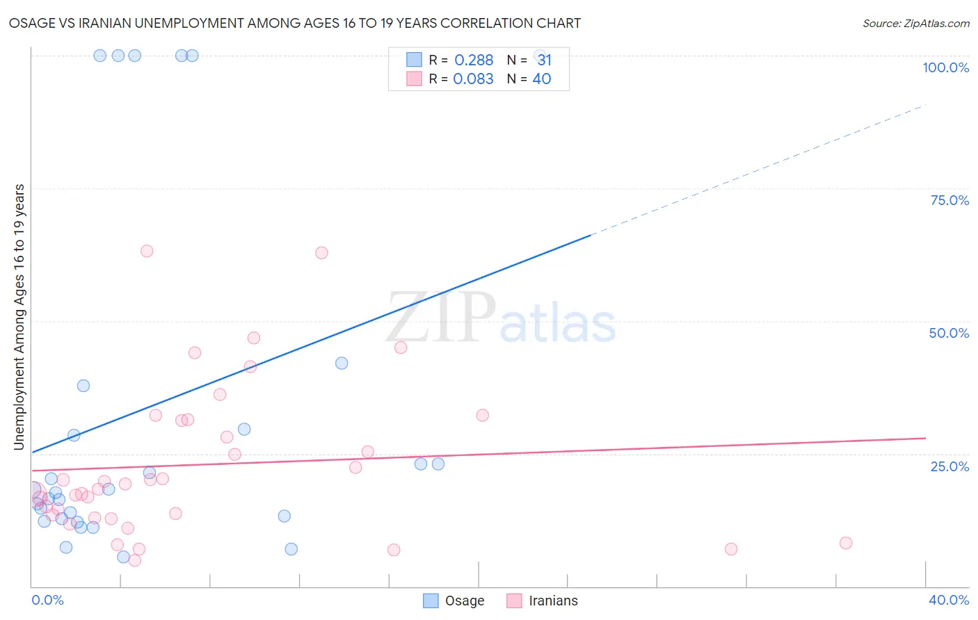 Osage vs Iranian Unemployment Among Ages 16 to 19 years