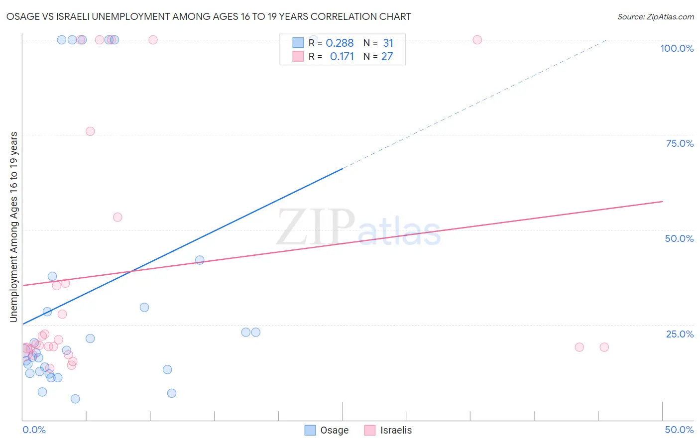 Osage vs Israeli Unemployment Among Ages 16 to 19 years