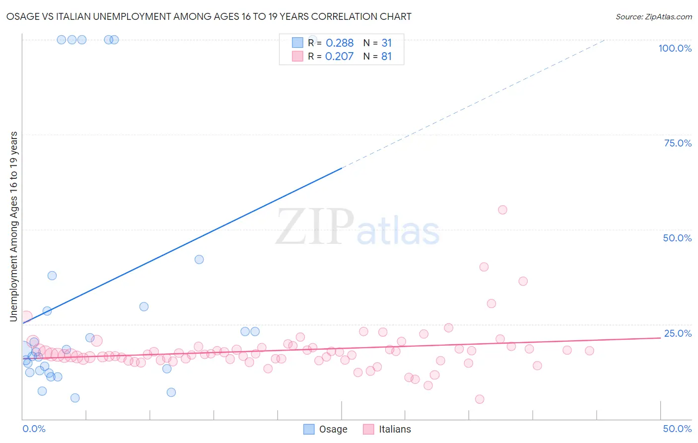 Osage vs Italian Unemployment Among Ages 16 to 19 years