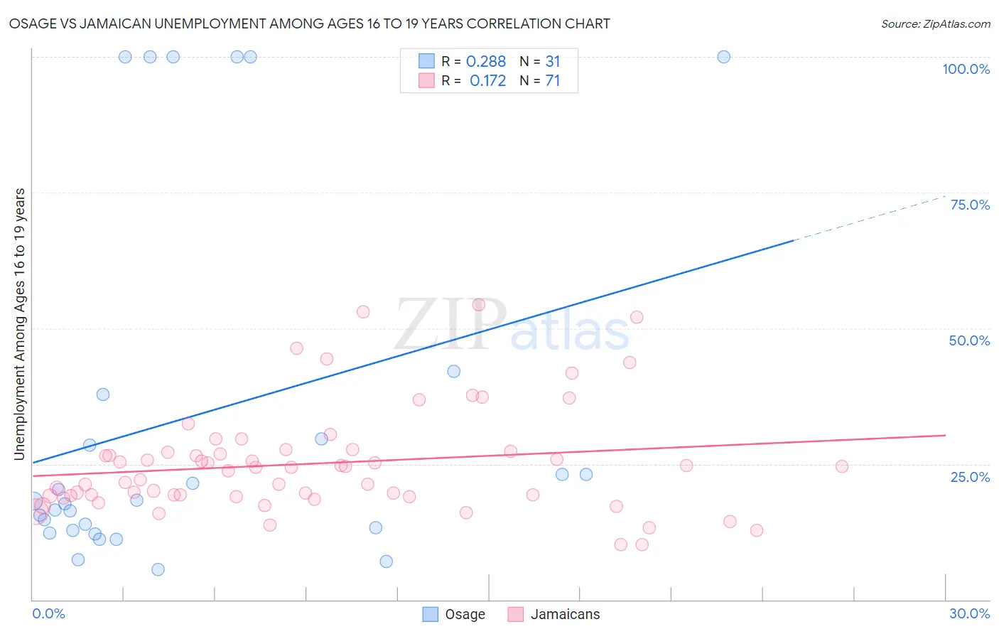 Osage vs Jamaican Unemployment Among Ages 16 to 19 years