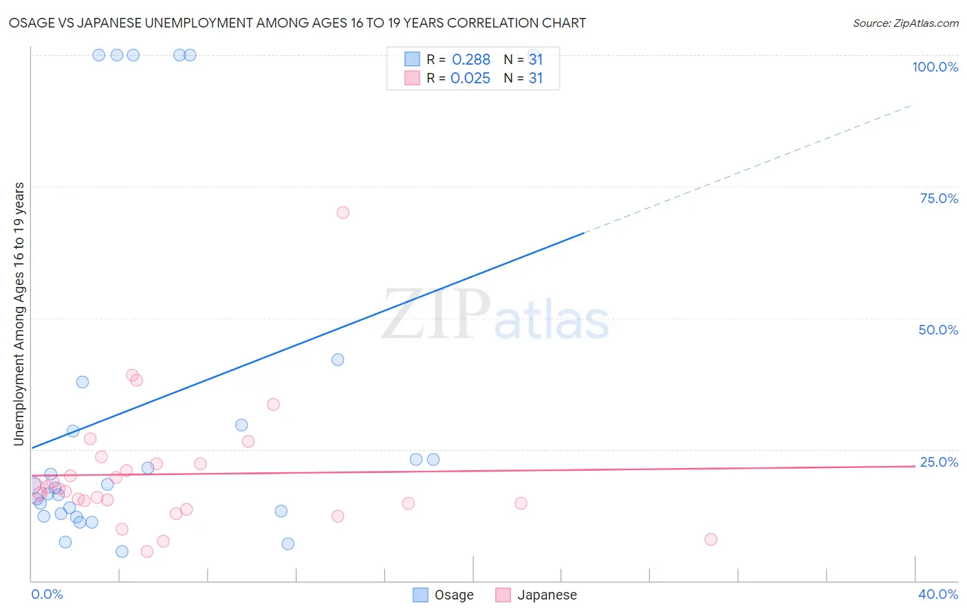 Osage vs Japanese Unemployment Among Ages 16 to 19 years