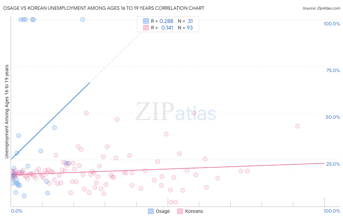 Osage vs Korean Unemployment Among Ages 16 to 19 years