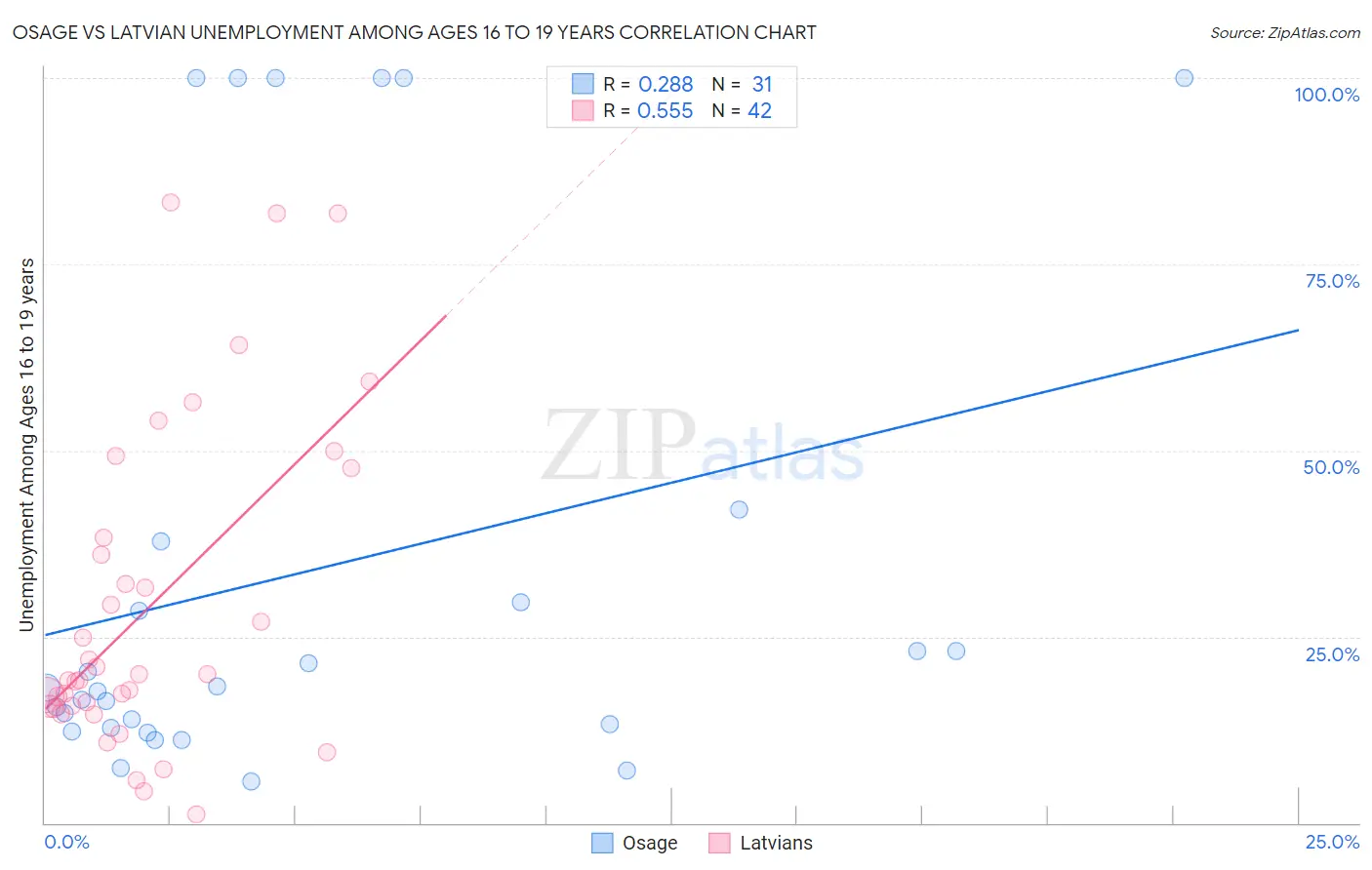 Osage vs Latvian Unemployment Among Ages 16 to 19 years