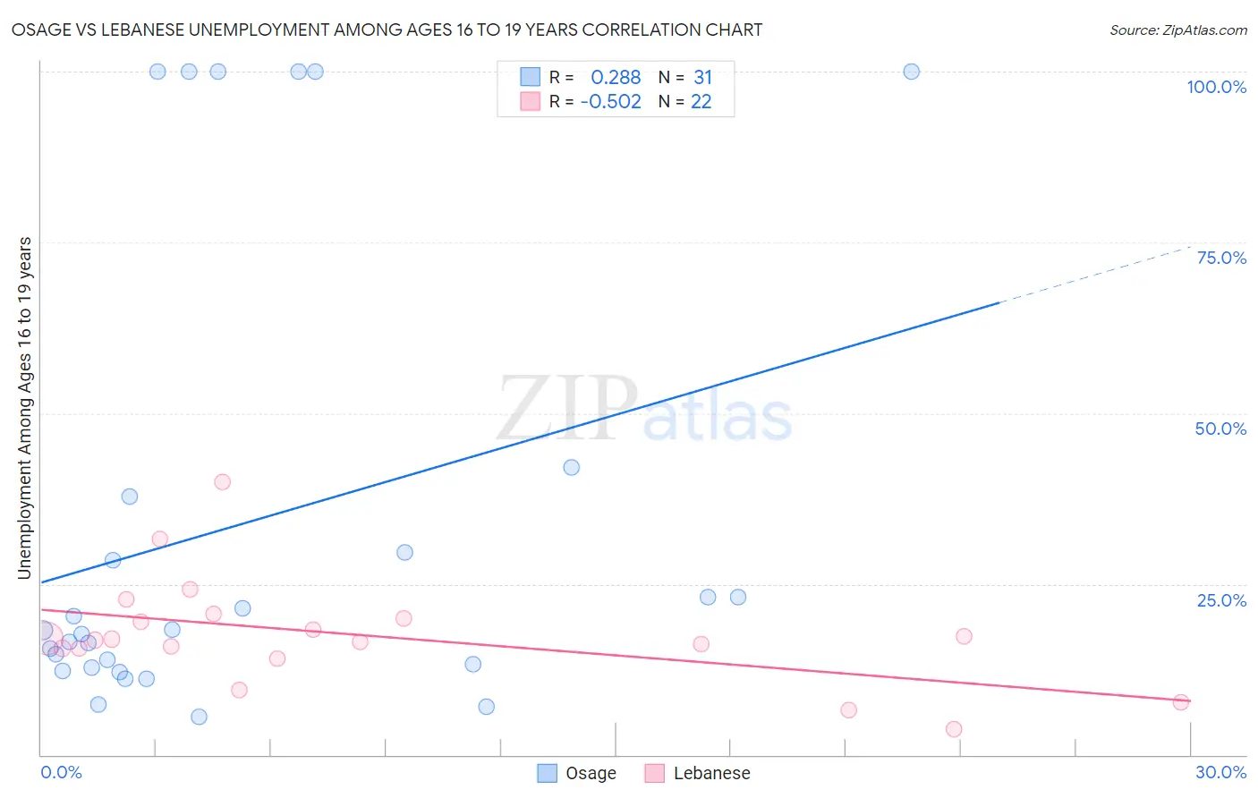 Osage vs Lebanese Unemployment Among Ages 16 to 19 years