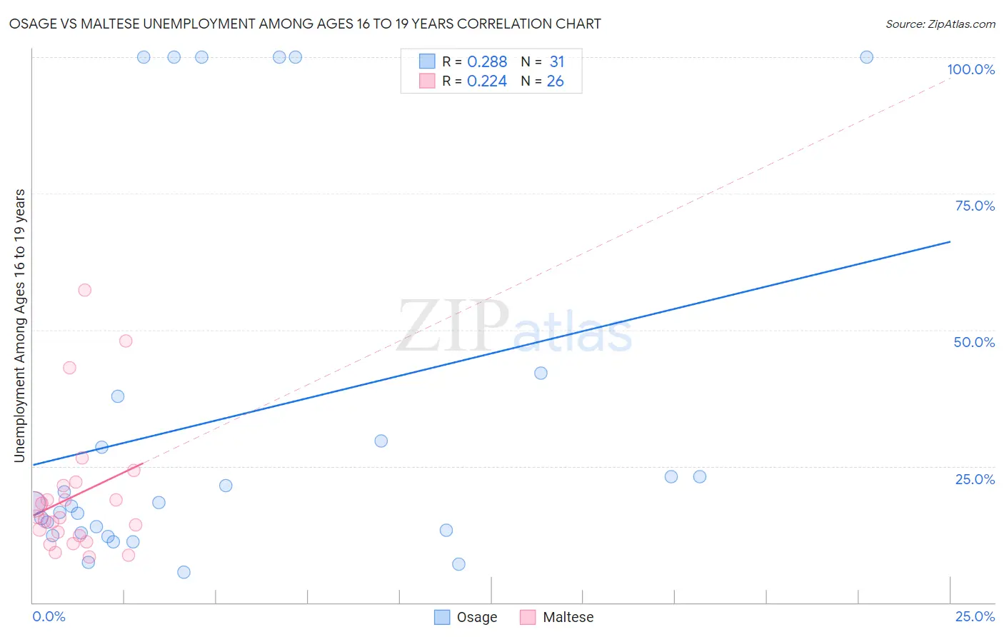 Osage vs Maltese Unemployment Among Ages 16 to 19 years