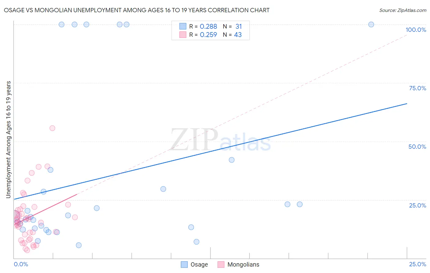 Osage vs Mongolian Unemployment Among Ages 16 to 19 years