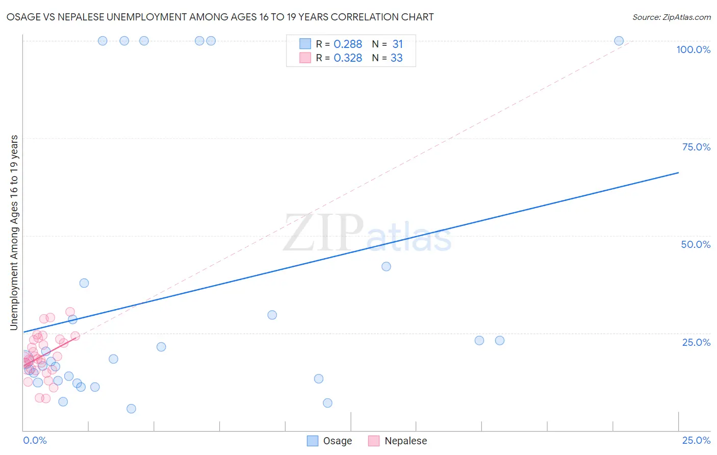 Osage vs Nepalese Unemployment Among Ages 16 to 19 years