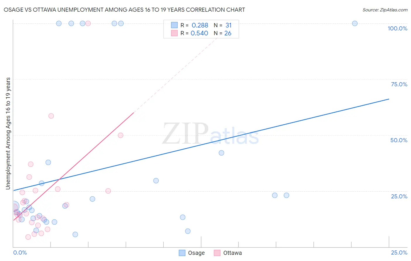 Osage vs Ottawa Unemployment Among Ages 16 to 19 years