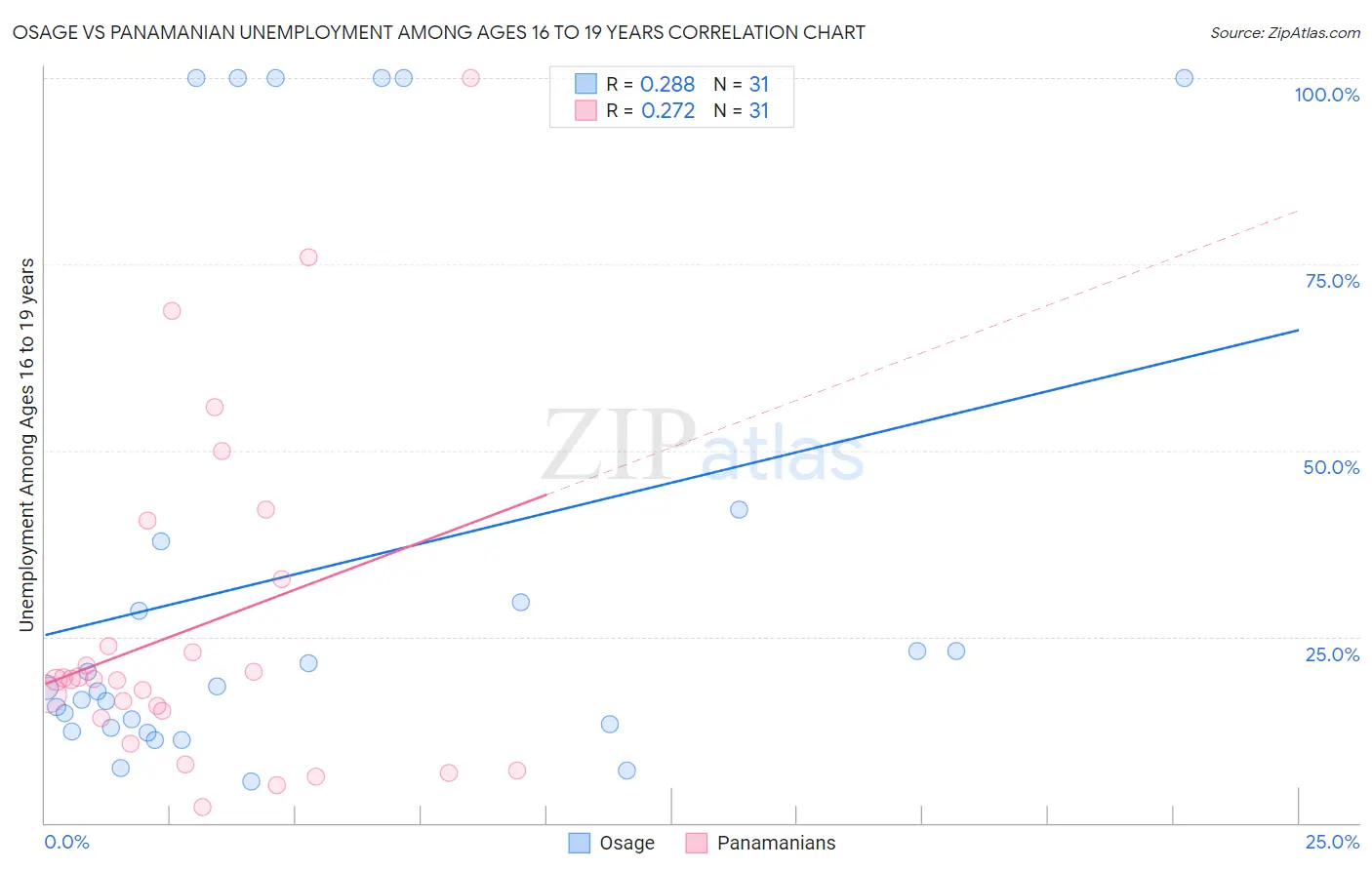 Osage vs Panamanian Unemployment Among Ages 16 to 19 years