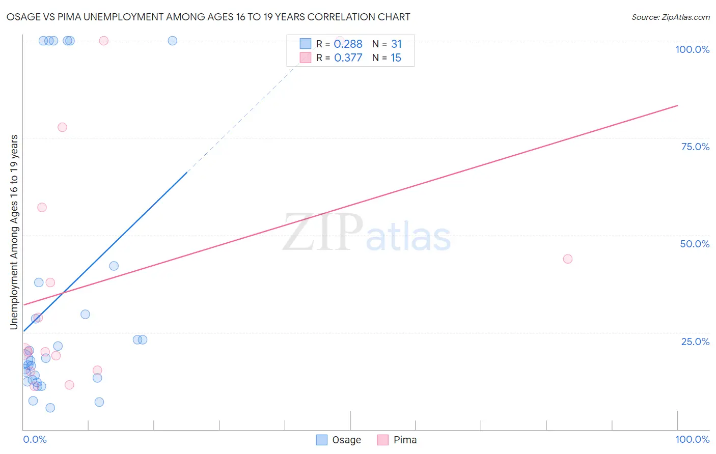 Osage vs Pima Unemployment Among Ages 16 to 19 years