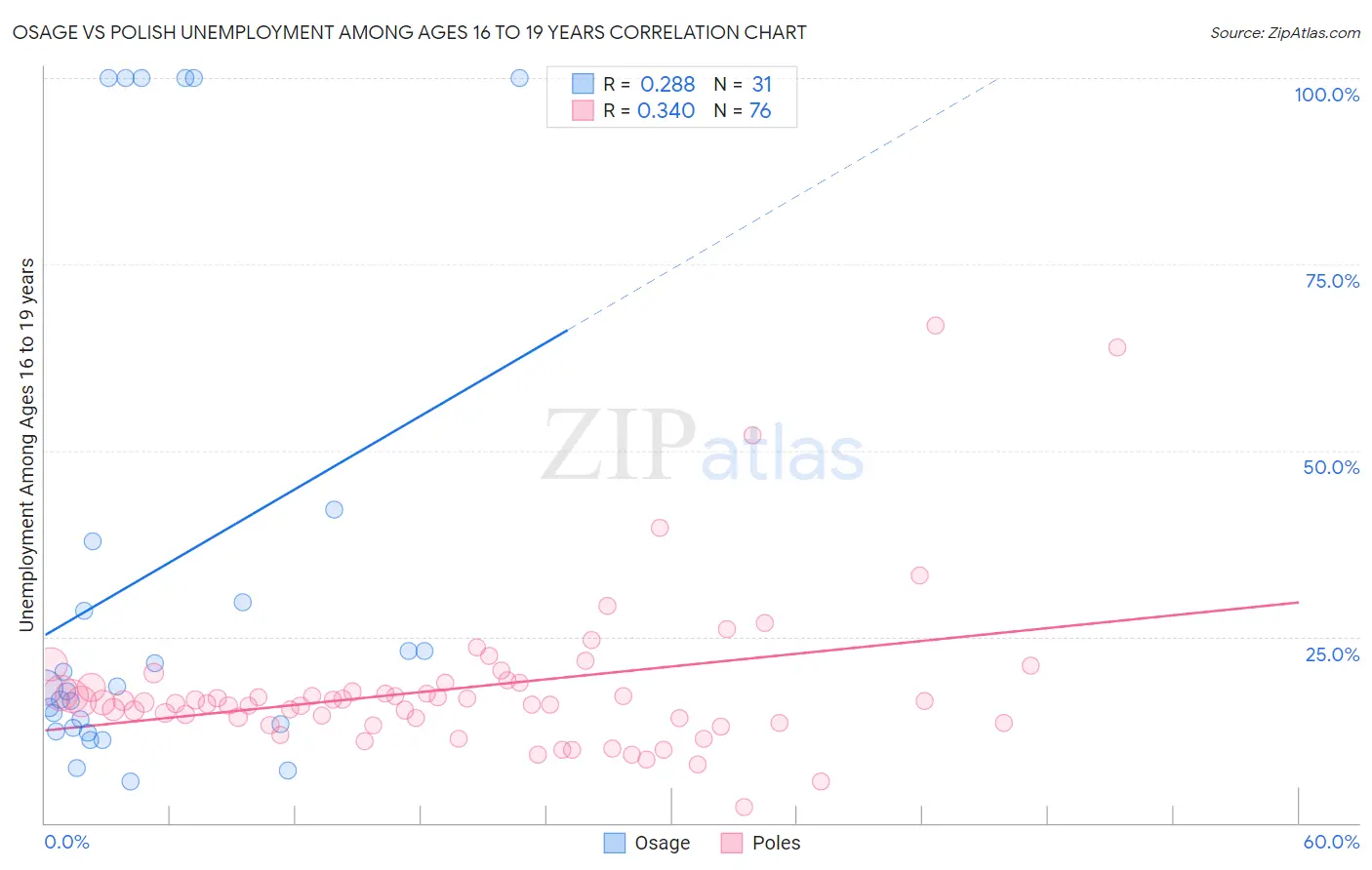 Osage vs Polish Unemployment Among Ages 16 to 19 years