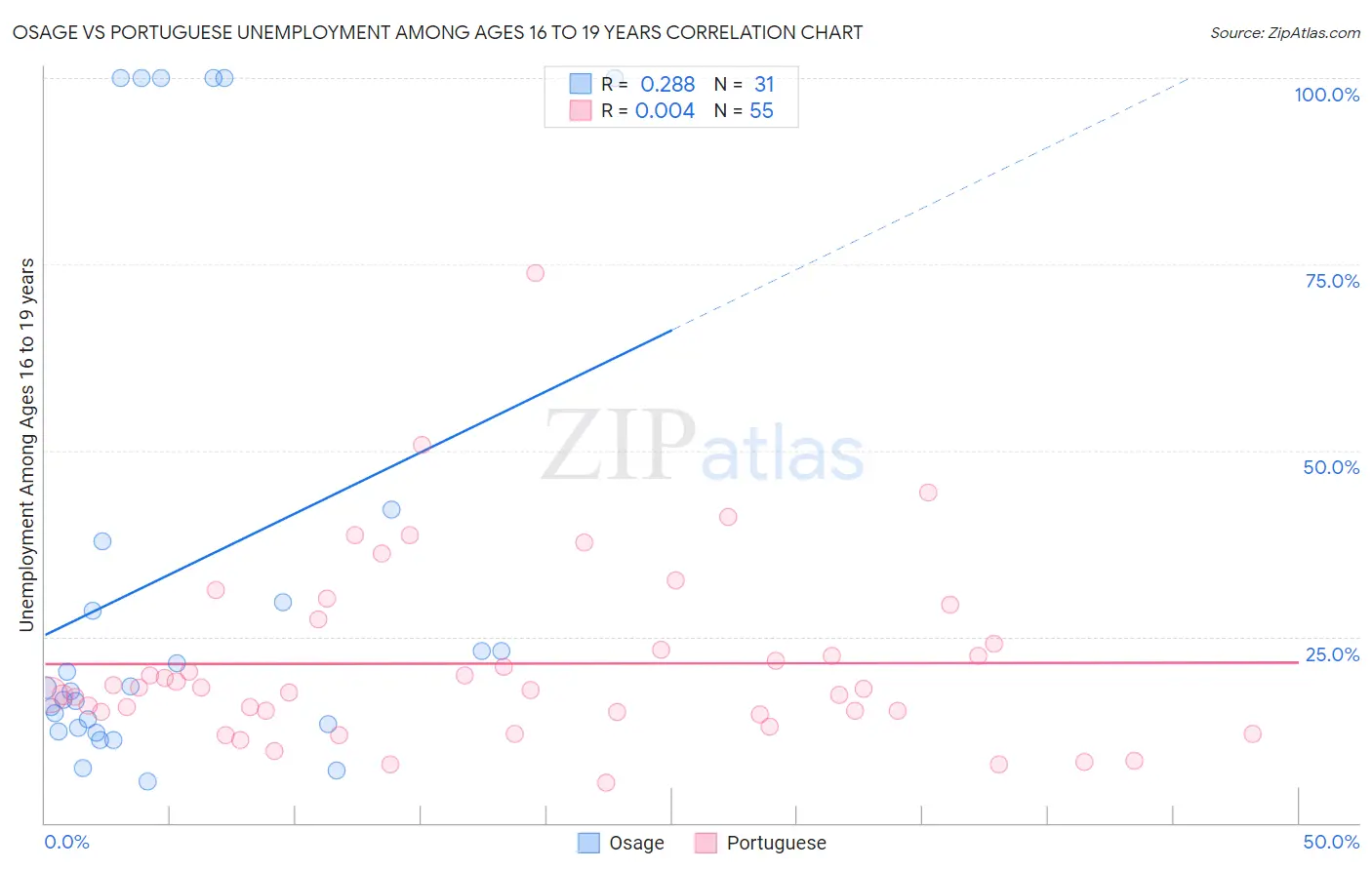 Osage vs Portuguese Unemployment Among Ages 16 to 19 years