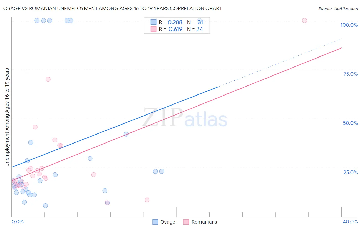Osage vs Romanian Unemployment Among Ages 16 to 19 years