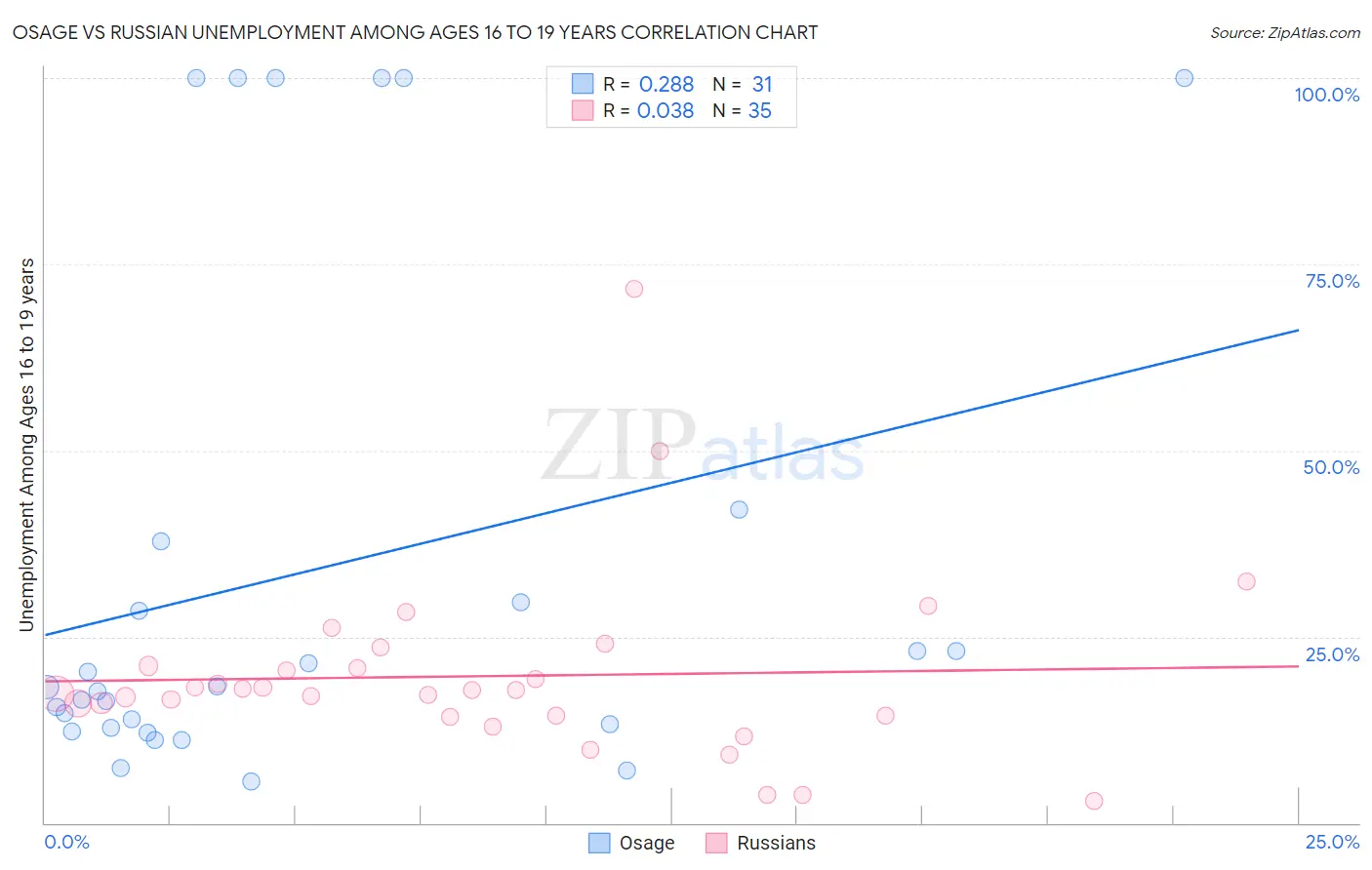 Osage vs Russian Unemployment Among Ages 16 to 19 years