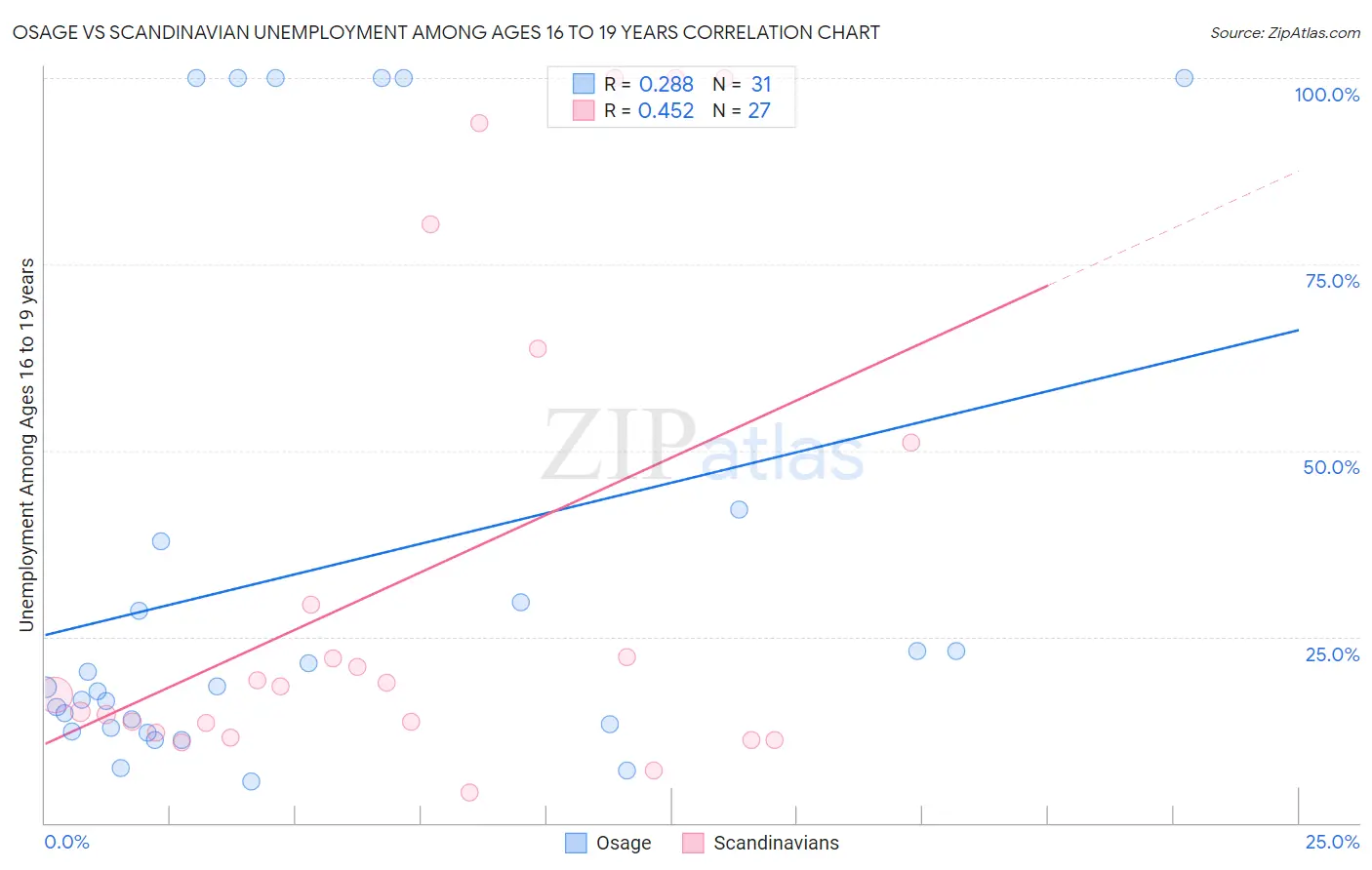 Osage vs Scandinavian Unemployment Among Ages 16 to 19 years